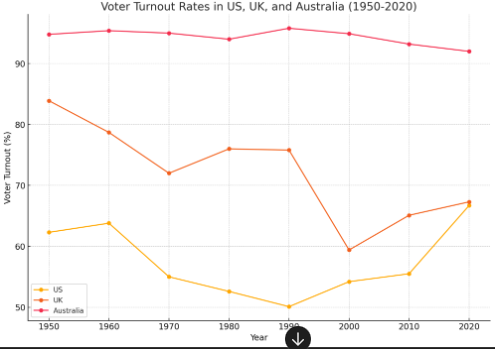 Voter turnout in UK, USA and Australia over the last 50 years